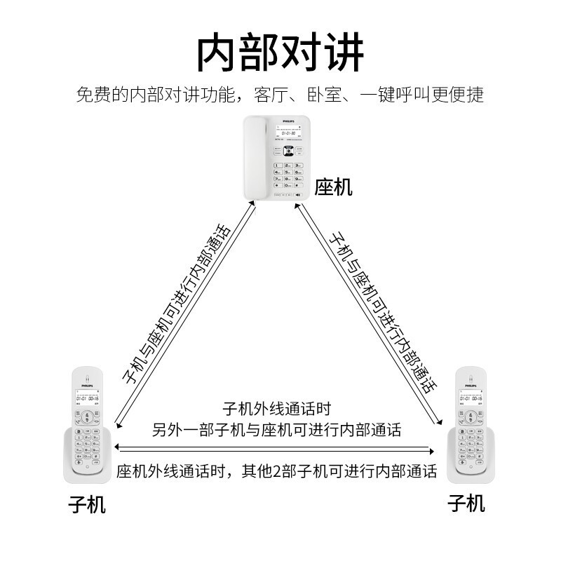 飞利浦(PHILIPS)无绳电话机座机 无线座机子母机 办公家用 DCTG182(白色)