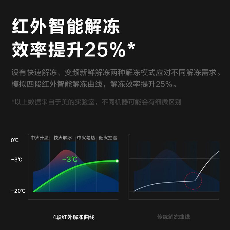 美的(Midea)PC23C3 定温热微波炉家用平板变频微烤一体机 光波烧烤 红外测温 纳米银内胆 一级能效微波炉