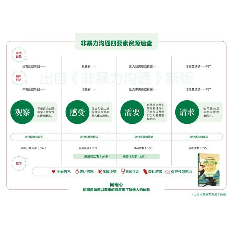 [正版] 非暴力沟通(修订版)马歇尔卢森堡著 用不带伤害的方式化解人际间的冲突 口才训练沟通技巧与人际交往指南沟通技巧高清大图