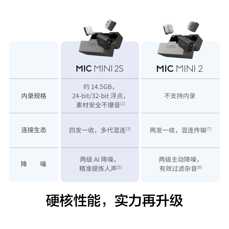 大疆 DJI Mic Mini 2S 可内录的迷你无线麦 采访直播降噪领夹麦 两发一收带盒 苹果151617+安卓+相机高清大图