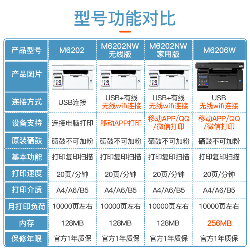 奔图(PANTUM)M6202W青春版 A4黑白激光多功能一体机无线网络WiFi手机打印复印扫描三合一打印企业家庭家用办公打印机高效打印机 文档作业试卷材料打印机3