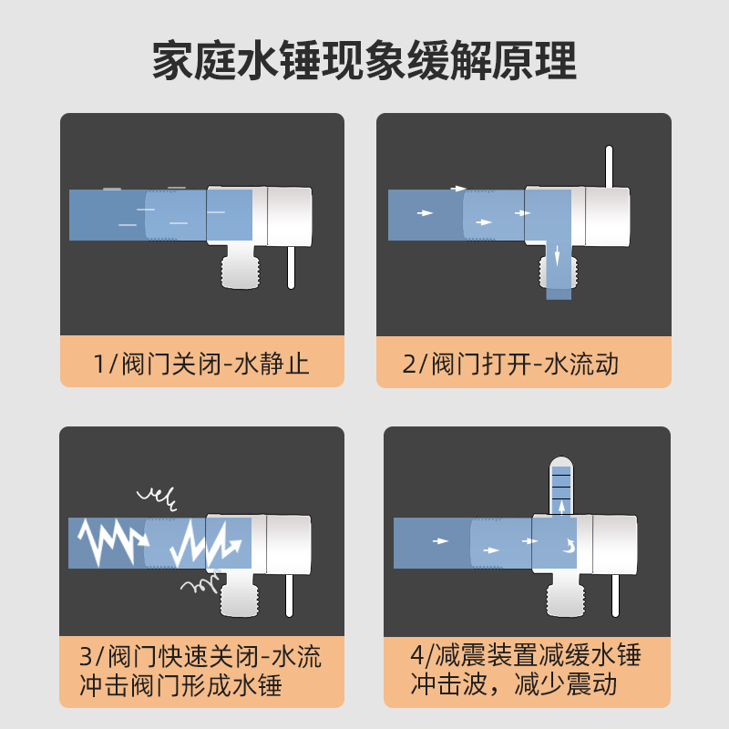 潜水艇水锤消除器家用入户吸收吸纳水锤减振器泄压角阀全铜安全阀高清大图