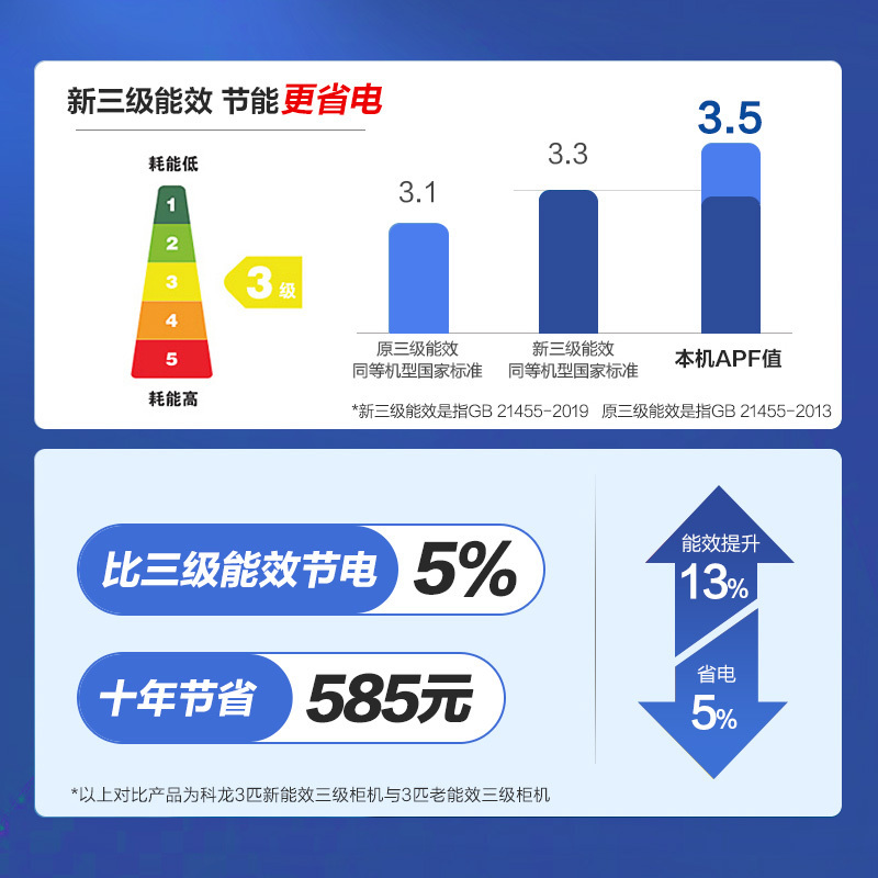 科龙空调3匹 新能效 立式柔风 智能wifi 独立除湿 高温自清洁 客厅落地式家用空调柜机KFR-72LW/FM1-A3