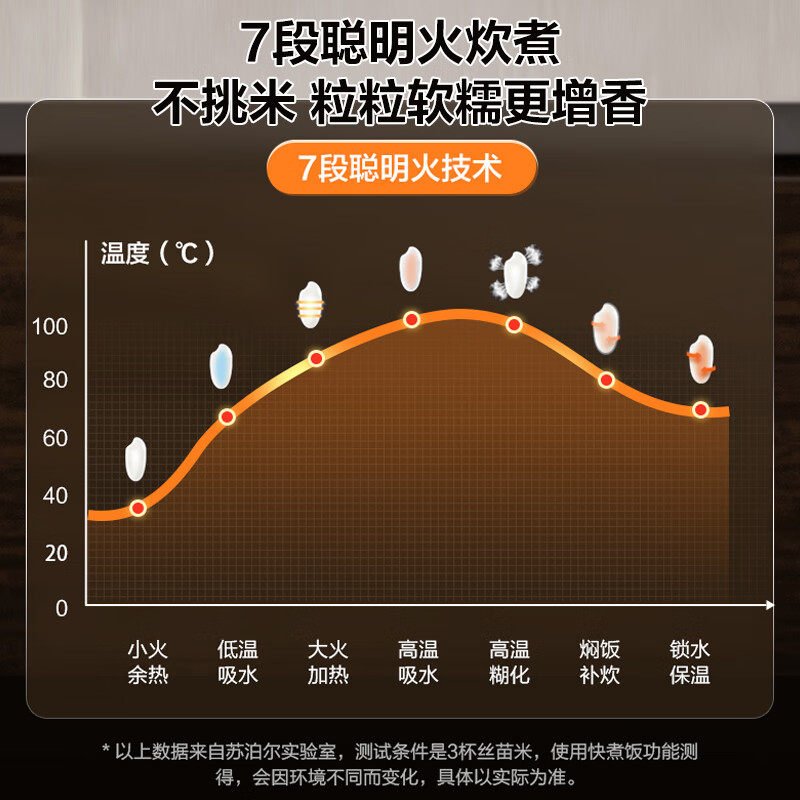 苏泊尔(SUPOR)电饭煲3L/升家用小容量1-6人 智能预约不粘内胆 全自动多功能迷你电饭锅新品SF30FC0187高清大图