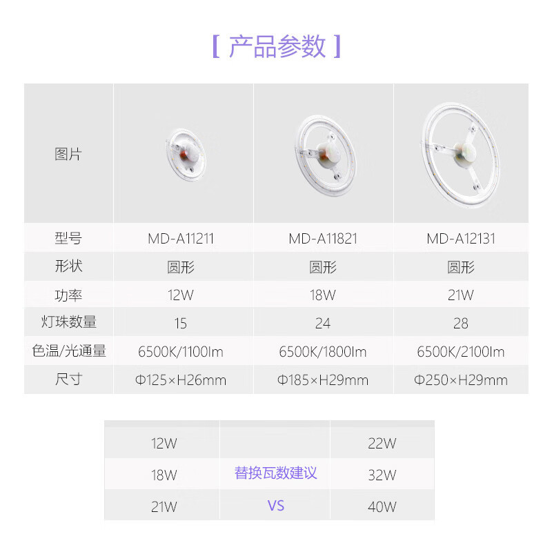 公牛(BULL)LED吸顶灯改造灯板灯珠灯泡灯条贴片单灯节能防频闪圆形光源 圆形12W MD-A11211
