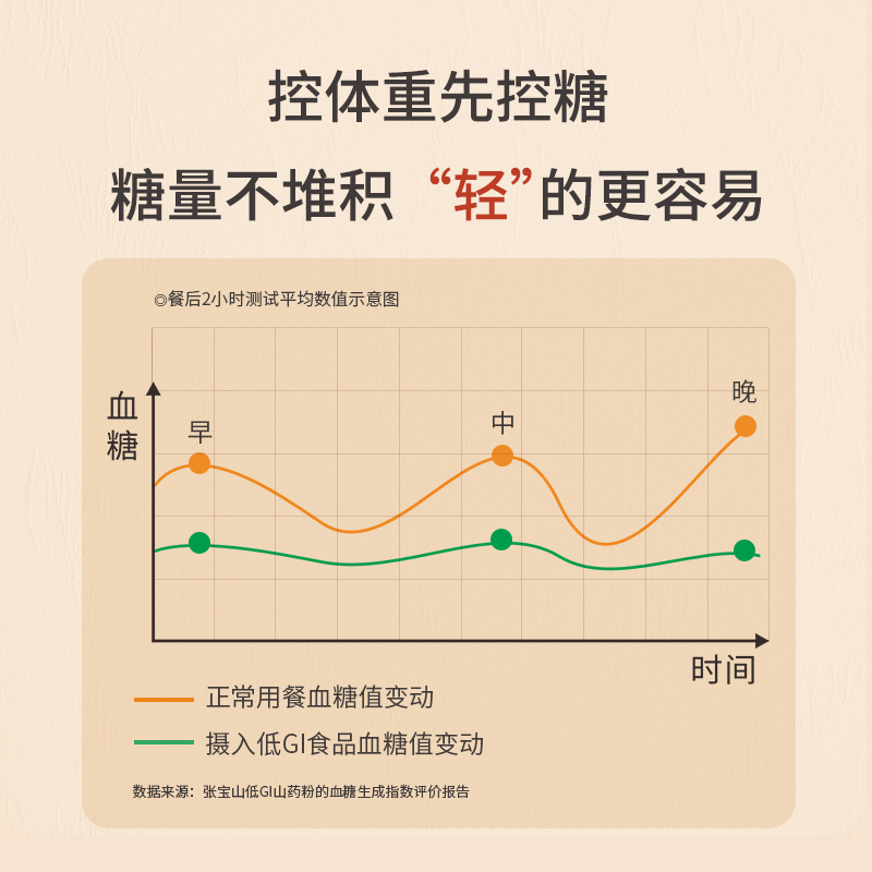 张宝山低GI山药粉288g/盒营养早餐代餐