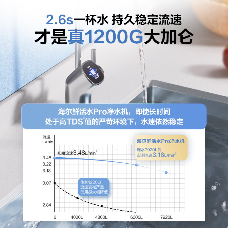 海尔(Haier)净水器1200G鲜活水 pro家用净水机6年RO反渗透过滤器厨下直饮HKC3000-R762D2U1高清大图