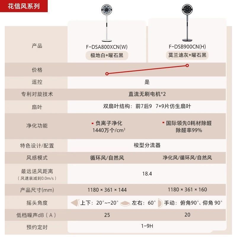 美的落地扇DSA800 17片扇叶广覆盖 铝制电机耐用 定时送风 节能设计 遥控操作 负离子净化高清大图