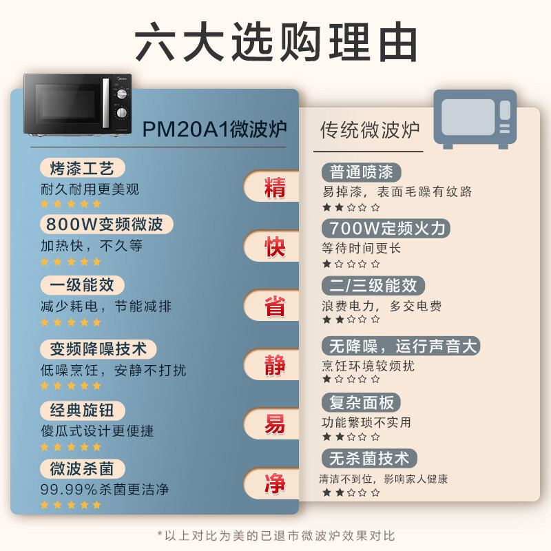 美的变频微波炉 双旋便捷操作 五档火力速热 360°转盘加热 20L精巧容量 微碳系列PM20A1