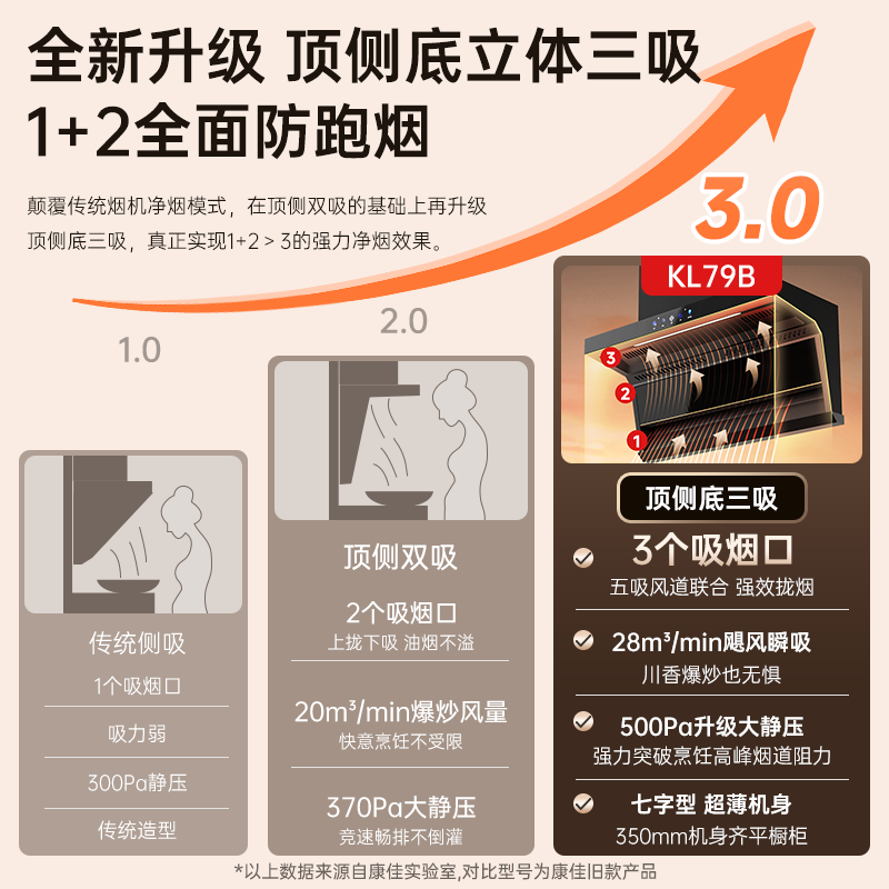 康佳(KONKA)抽油烟机家用 28³爆炒大吸力顶侧双吸油烟机 7字型抽烟机家用自动清洗挥手感应KL79B高清大图