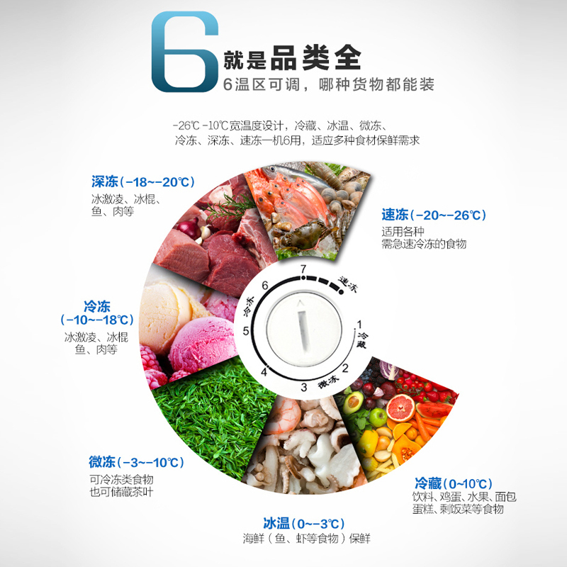 海尔(Haier)518升商用卧式冰柜冷柜冷冻柜小冰箱 断电保护 高温不化货 节能省电 大冷冻力 BC/BD-518HD高清大图