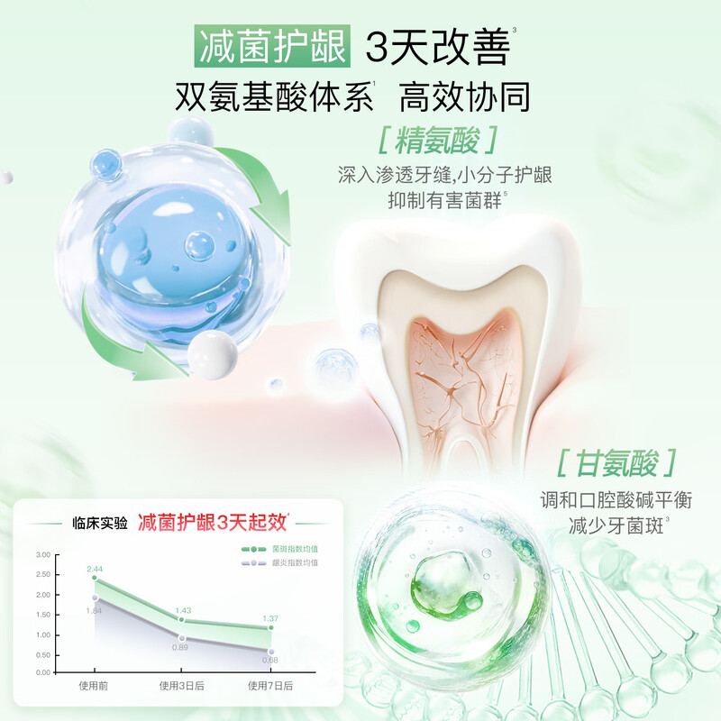 舒客氨基酸牙膏滋养牙龈净白清新口气 3支共420g口味随机发货高清大图