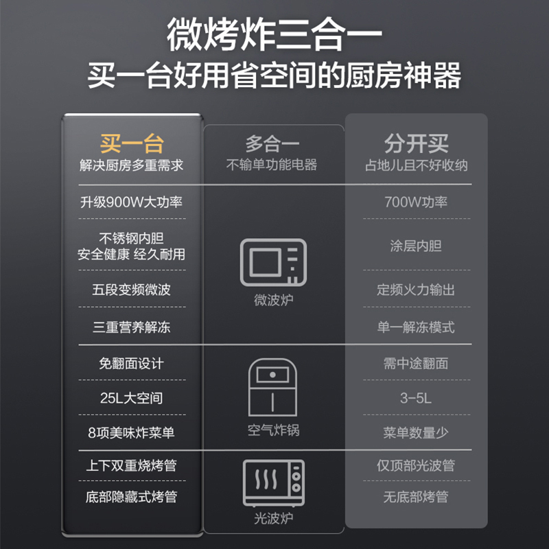 格兰仕(Galanz)微波炉 25升空气炸微蒸烤一体 900W速热不锈钢内胆免翻面设计G90F25CSPV-AH(G0)高清大图