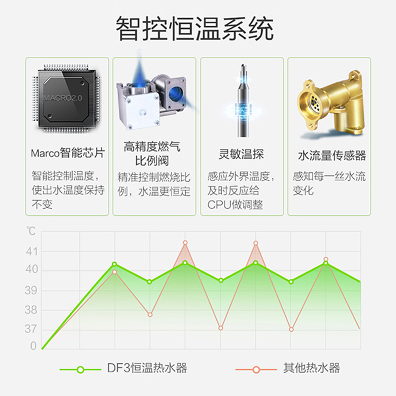 万家乐(Macro) 13升燃气热水器JSQ26-DF3智能恒温 ECO节能 主动防冻(天然气)