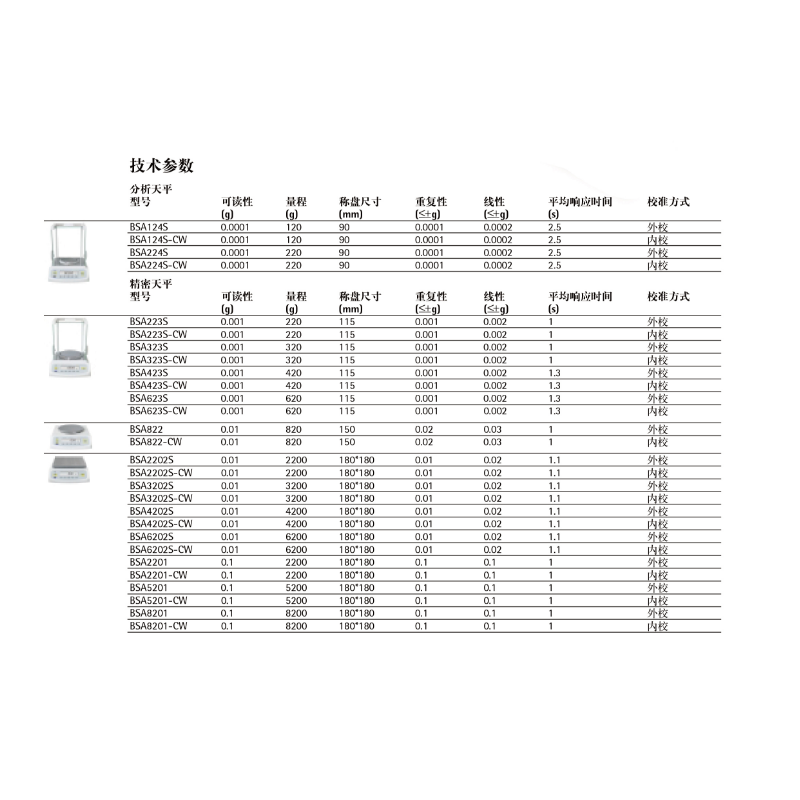 赛多利斯 BSA电子分析天平 精度0.1mg 量程220g 外校 BSA224S 不含计量 货期20-25天高清大图