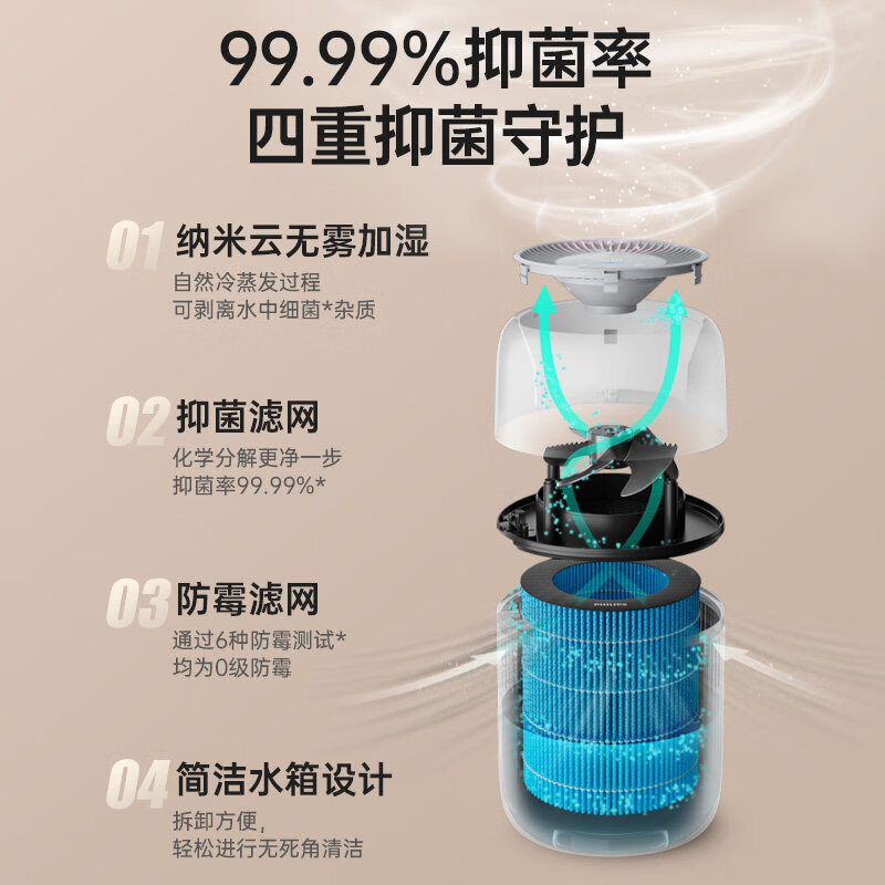 飞利浦(PHILIPS)加湿器家用卧室客厅母婴专用除菌无雾空调加湿机孕妇婴幼儿小型桌面礼品生日礼物HU4210/13高清大图