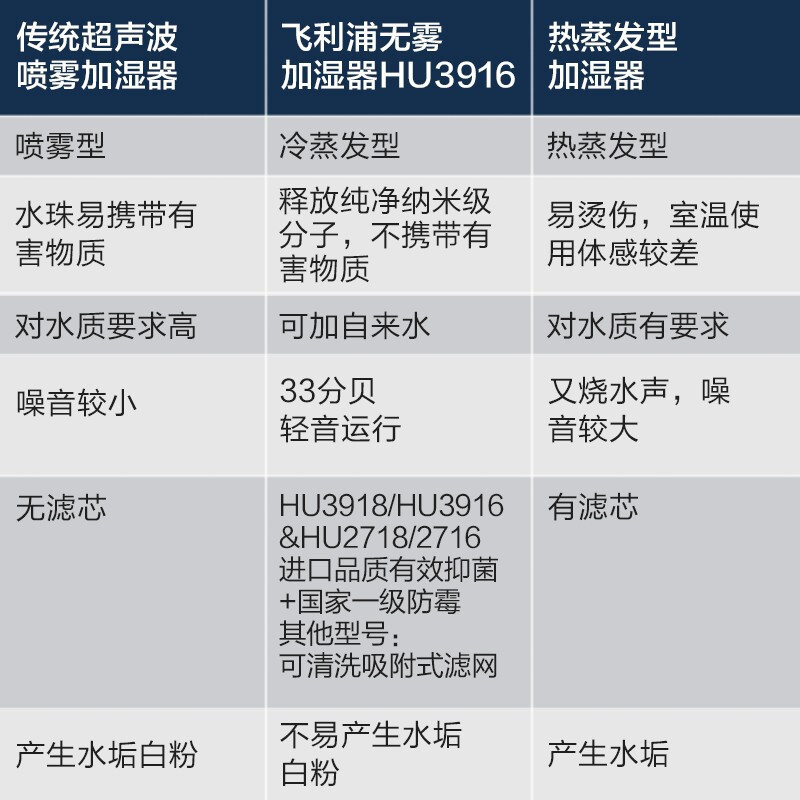 飞利浦(PHILIPS)加湿器 自动湿度设置无雾加湿器 纳米水饱饱恒湿功能卧室办公室家用 HU3916/00