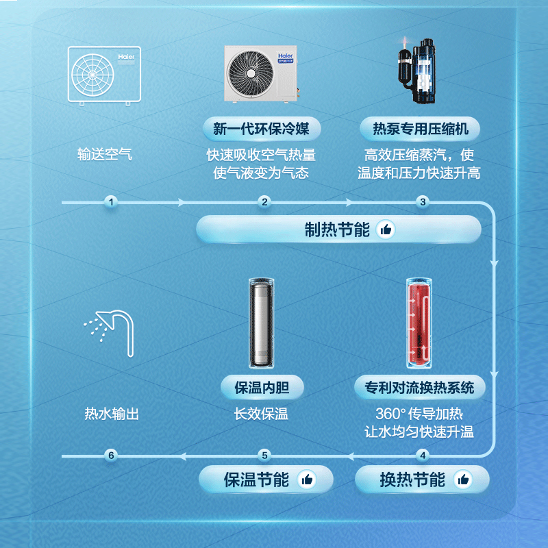 海尔(Haier)空气能热水器300升大容量一级能效智享KF110/300-ME-U1高水温75度