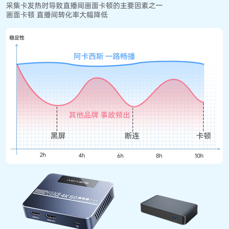 采集卡 阿卡西斯 009Pro