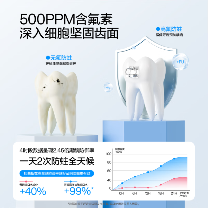 呼吸海洋弱碱性抗敏感 含氟漱口水消炎抑菌消肿止痛牙龈出血去口臭无酒精清新 漱口水温和无氟500ml*2瓶 海洋薄荷 粉!高清大图
