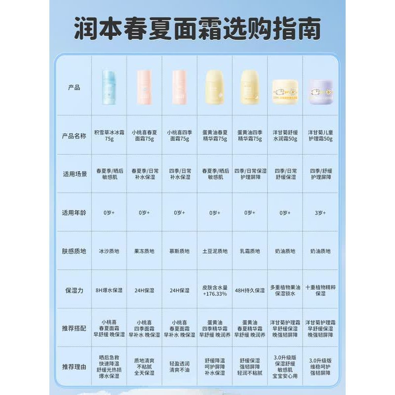 润本小桃喜透润保湿霜(轻润型)55g(0岁适用)高清大图