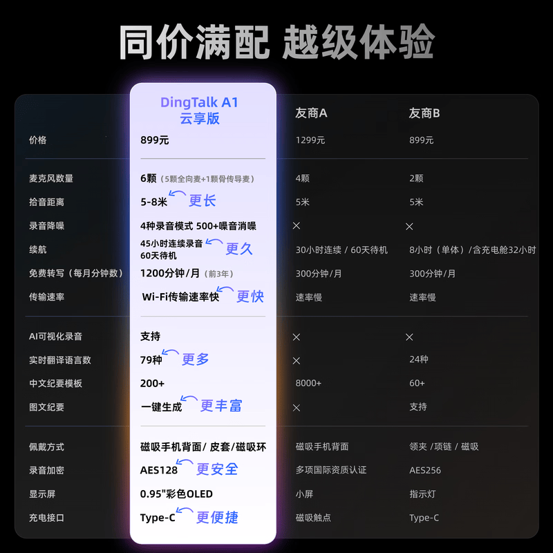苏宁 钉钉 智能AI录音笔 Talk A1云享版暮夜黑 同声传译转文字录音卡豆总结会议纪要记录高清大图