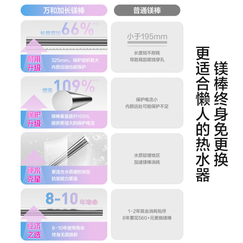 万和[小白云T5]40升2200W一级能效节能速热大水量小尺寸租房优选专利防电墙保护电热水器E40-T5-22高清大图