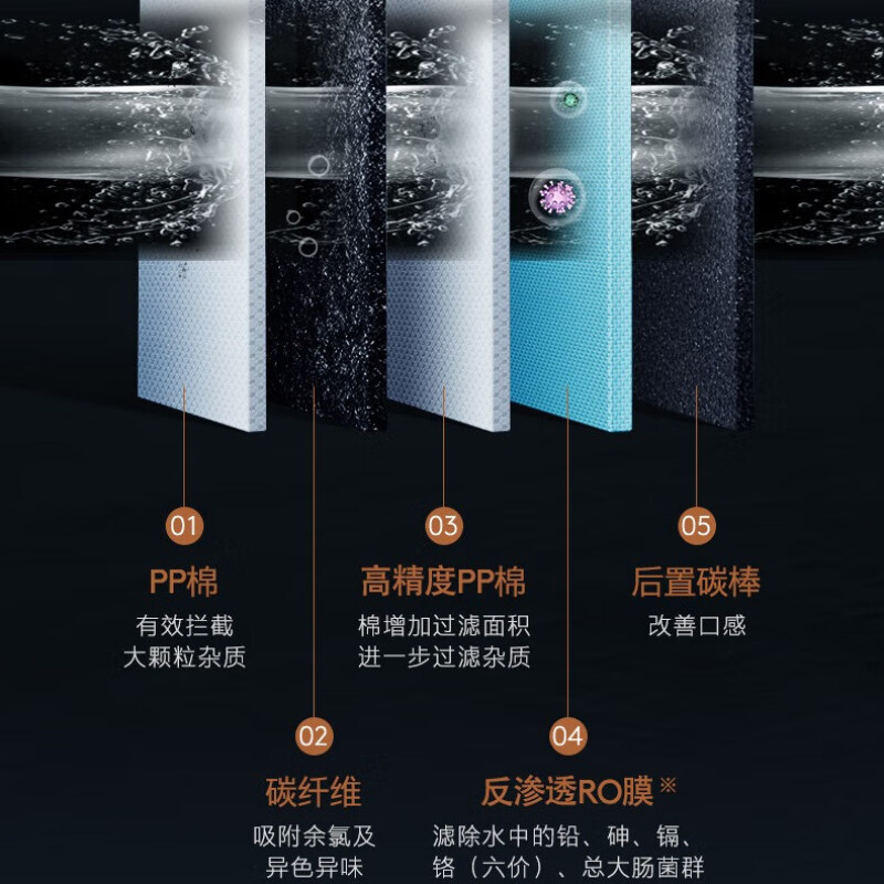 美的COLMO净水器CWRC600-A126橱下式净水机 PCB滤芯