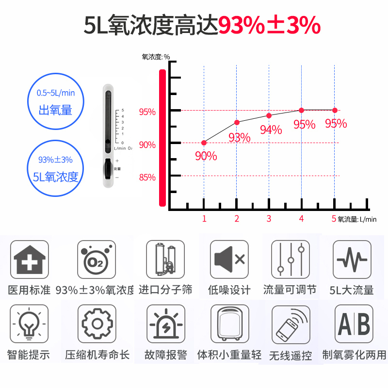 鱼跃制氧机8F-5W低噪音5升机高氧浓度氧气机5L吸氧机制氧带雾化医用级93%氧浓度老人家用