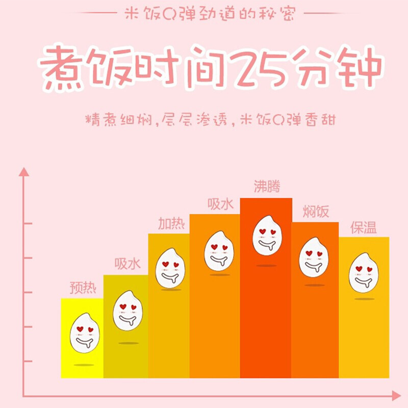 苏泊尔(SUPOR)小型电饭煲煮饭锅学生迷你1.2L小饭煲 1-2-3人不粘电饭锅学生宿舍电饭锅 SF12FB627高清大图