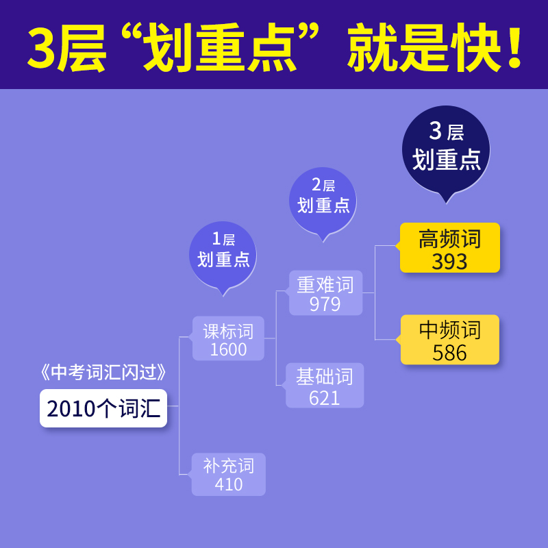 中考词汇闪过 全国通用 [正版]中考词汇闪过口袋版2023初中英语词汇单词大全中考英语词汇随身记手册初中英语复习资料掌中高清大图