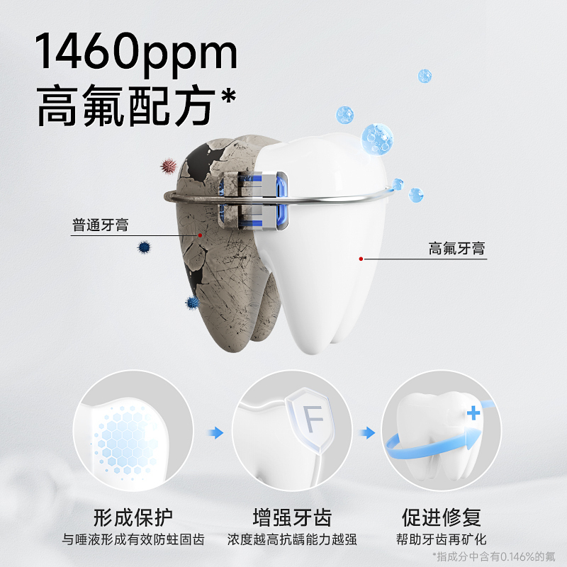 恐龙医生正畸牙膏含氟防龋齿高氟防蛀固矫正牙齿成人专用便携牙膏