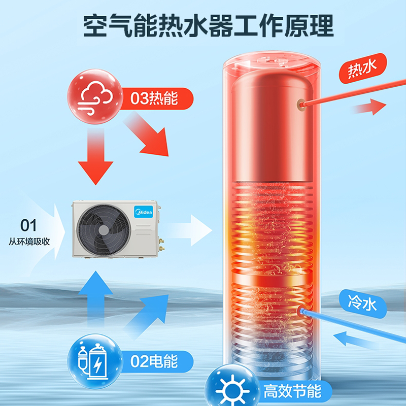 美的(Midea)空气能热水器200升非电辅一级能效睿泉系列分体式智控RSJF-V33/RN8-X1-200-(E1)