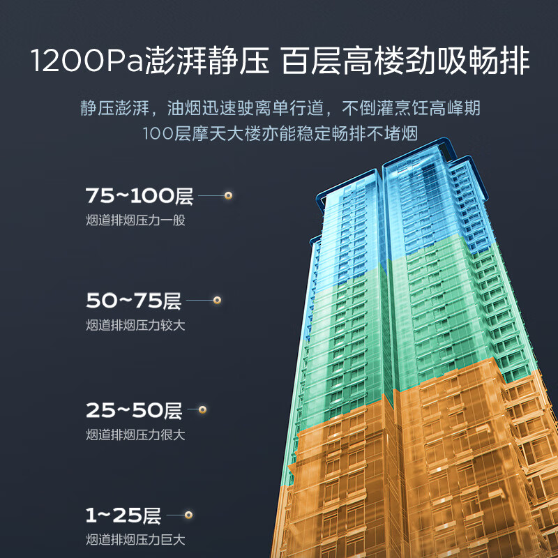 美的(Midea)蒸汽洗2.0小西梅吸油烟机28量超薄顶侧一体MAX双风道侧吸自清洁CXW-140-AK11高清大图