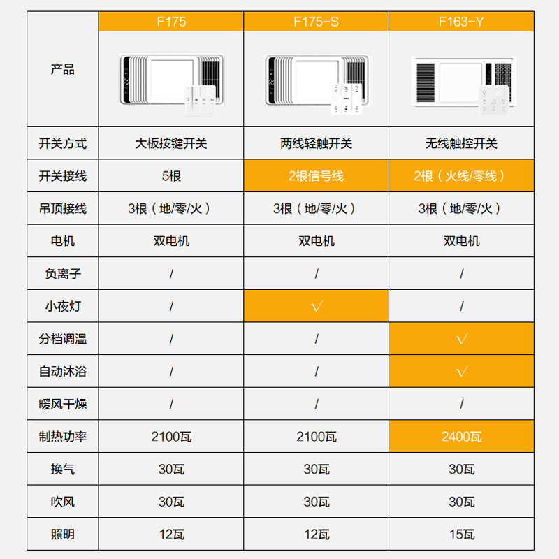 欧普照明多功能浴霸风暖家用嵌入式集成吊顶浴室卫生间暖风机 C[无线触控款F175-Y]大功率 可调温