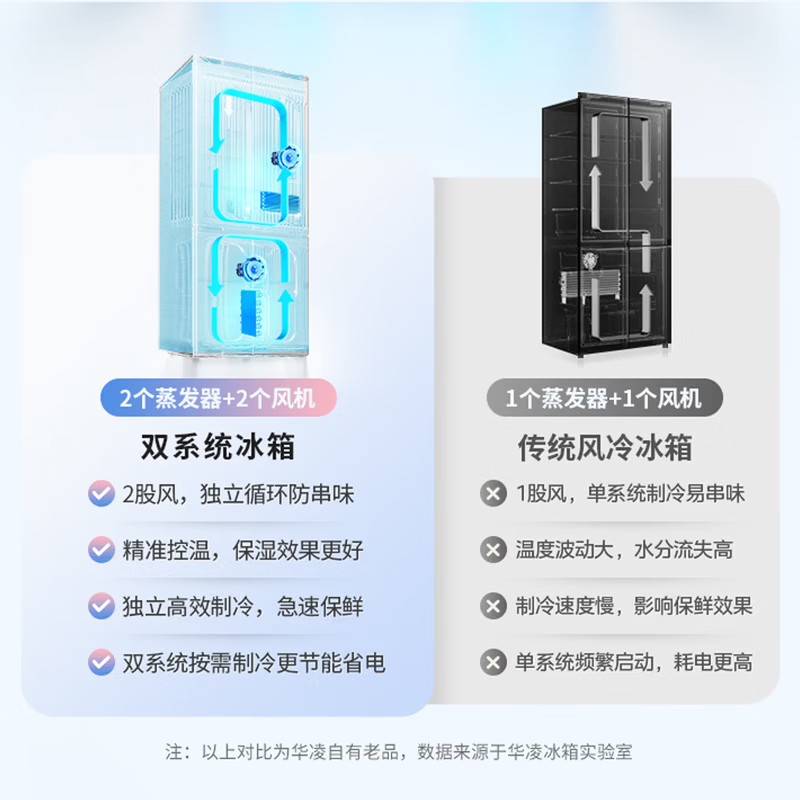 华凌神机518双系统2.0净味超薄零嵌入十字四门一级大容量家用冰箱HR-518WUSPZ高清大图