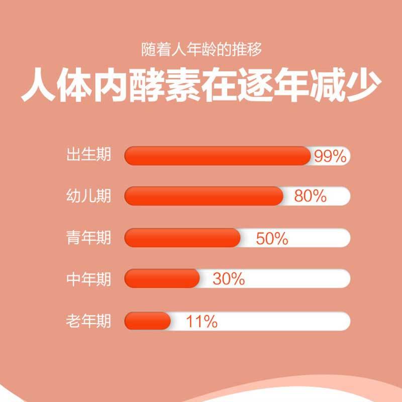 碧生源新品血橙酵素粉果蔬酵素复合水果50g/盒