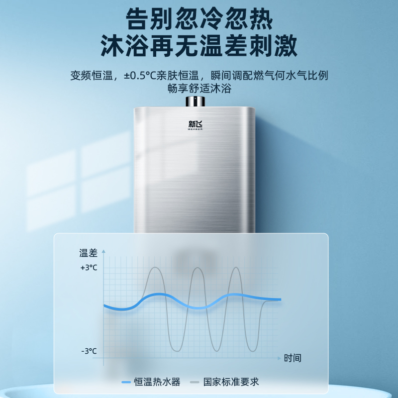 [口碑推荐]新飞燃气热水器高端智能恒温低压启动节能省气12升大水量强排式家用液化气热水器H1143-12L
