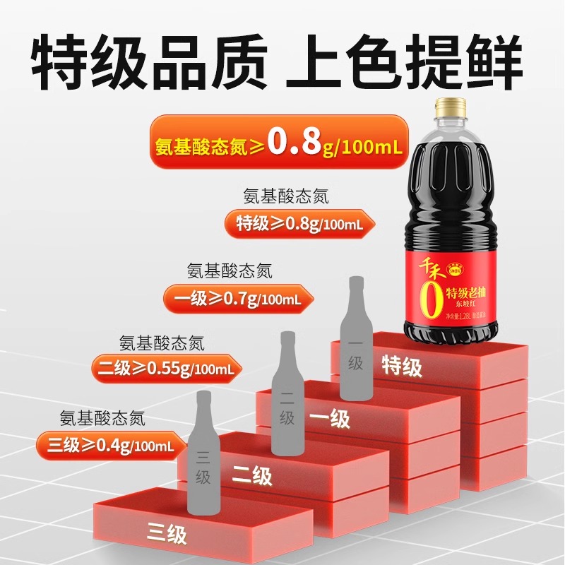 千禾东坡红特级老抽酱油1.28L红烧酱油上色老抽家用调味品高清大图