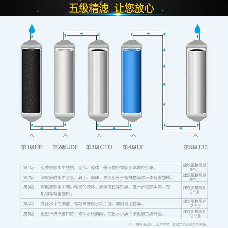 海尔(Haier)智能饮水机五级滤芯净水器HSW-GX6+HU104-5