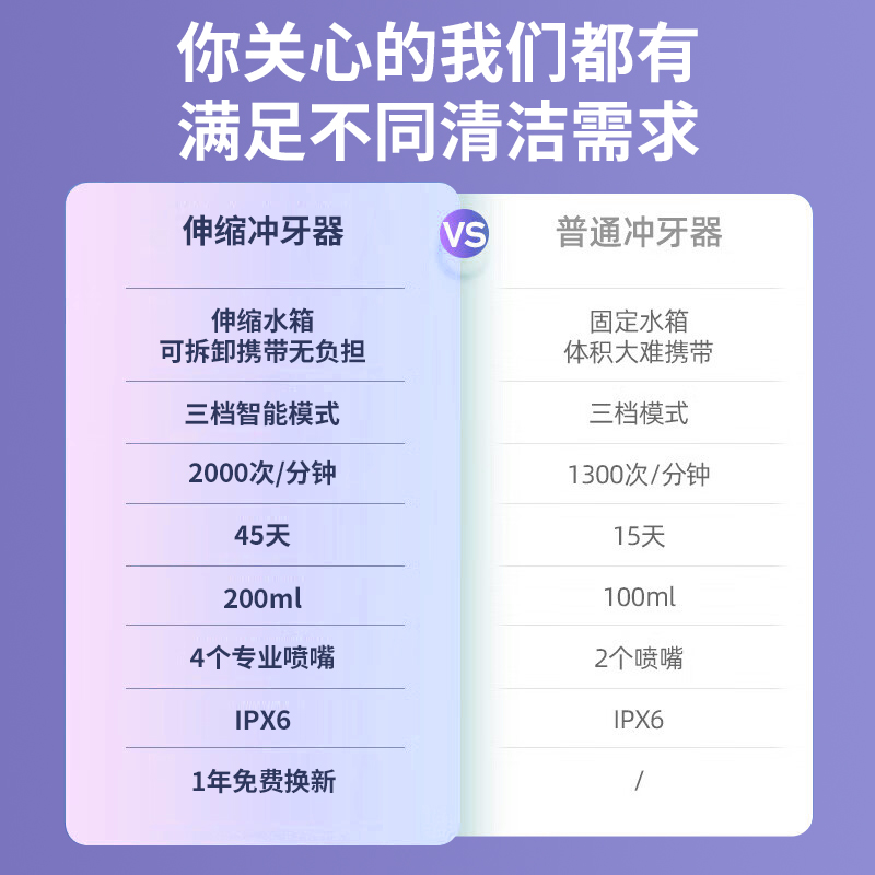 荣事达电动冲牙器小型洗牙器小型便携式伸缩儿童男女士牙齿口腔清洗神器RS-CY30H(渐变紫)高清大图