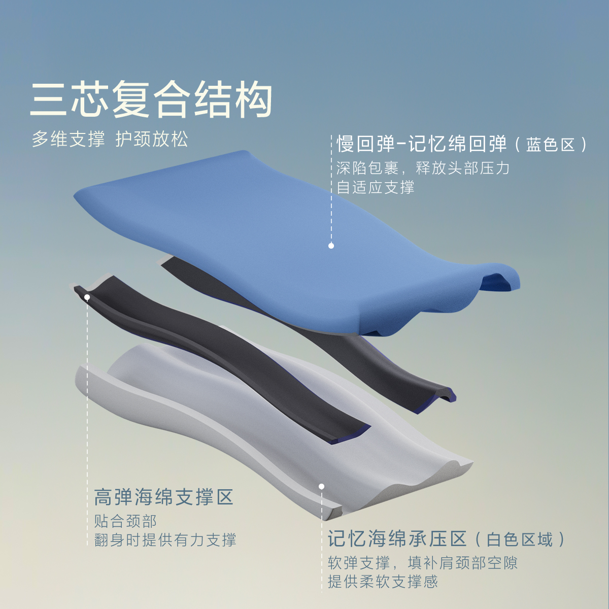 水星家纺深睡枕Pro3.0人体工学记忆棉枕头成人护颈椎助睡眠枕芯高 10cm高清大图