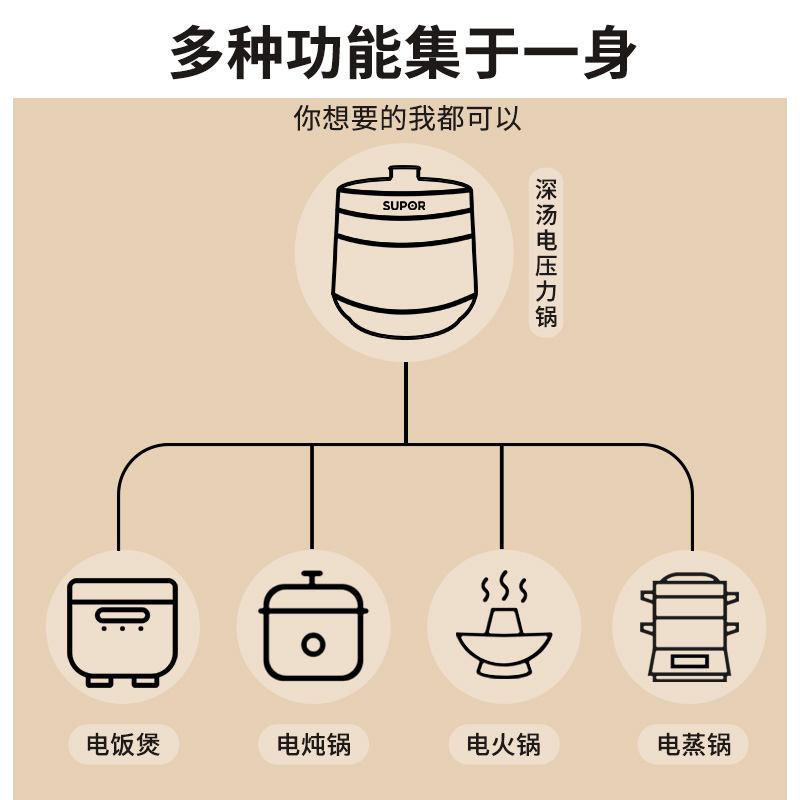 苏泊尔(SUPOR)电压力锅家用5L全自动电高压锅饭煲多功智能双胆旗舰店正品SY-50YC9082高清大图