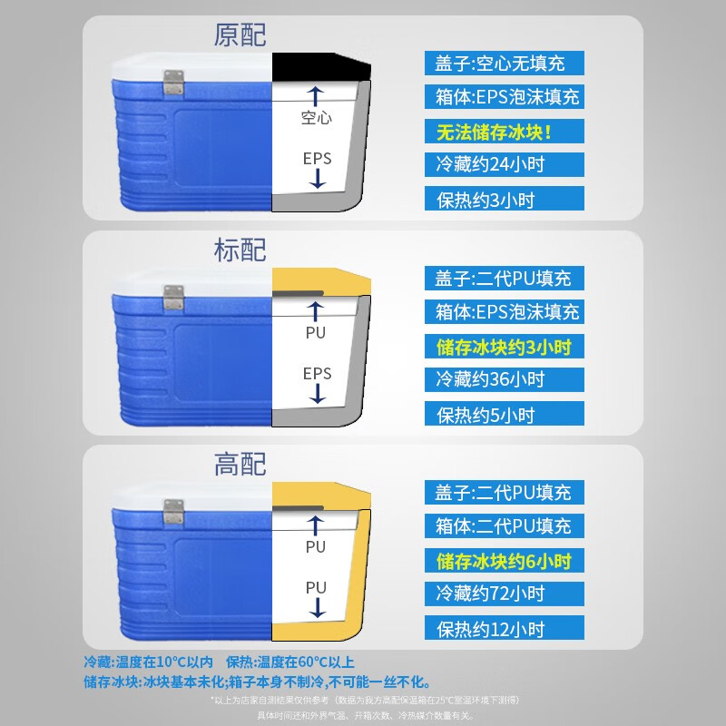 佑酷品胜 YKZ85L 85L外尺寸64*52*38cm 保温箱 蓝色 (计价单位:个)高清大图