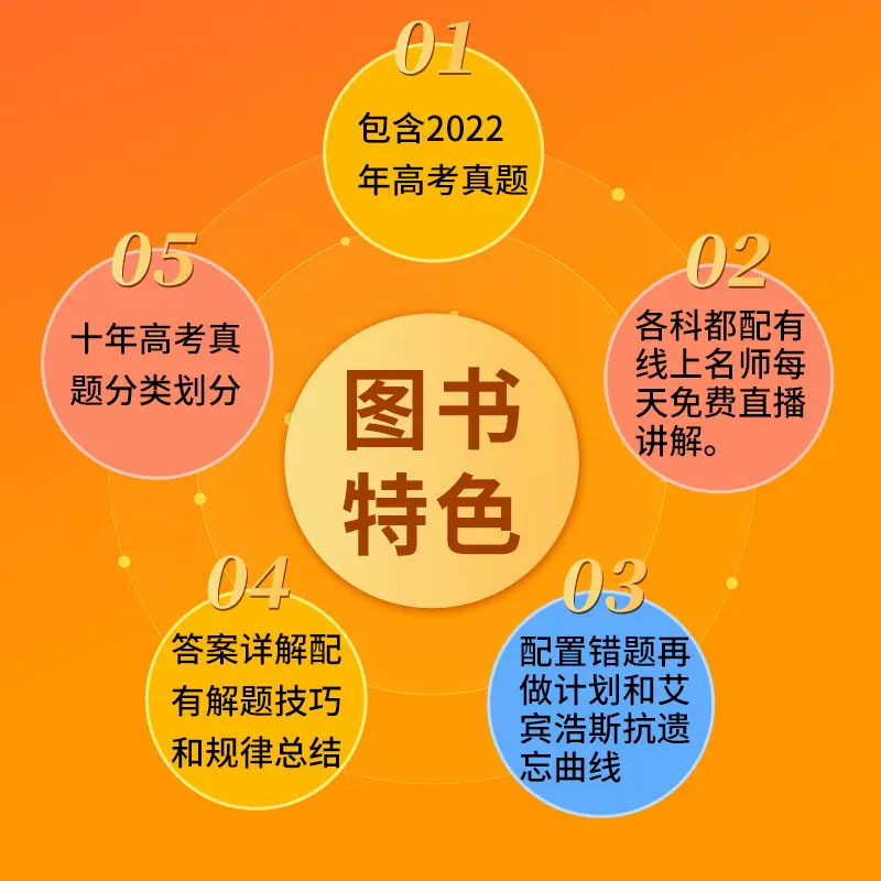 英语 全国通用 [正版]2023新版 十年高考语文数学英语政治历史地理物理化学生物地理高三总复习考点精讲与分类详解高考第高清大图