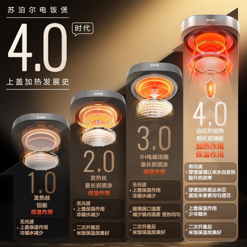 苏泊尔(SUPOR)本釜电饭煲4L远红外穿透加热技术360环流IH家用SF40HC0907高清大图