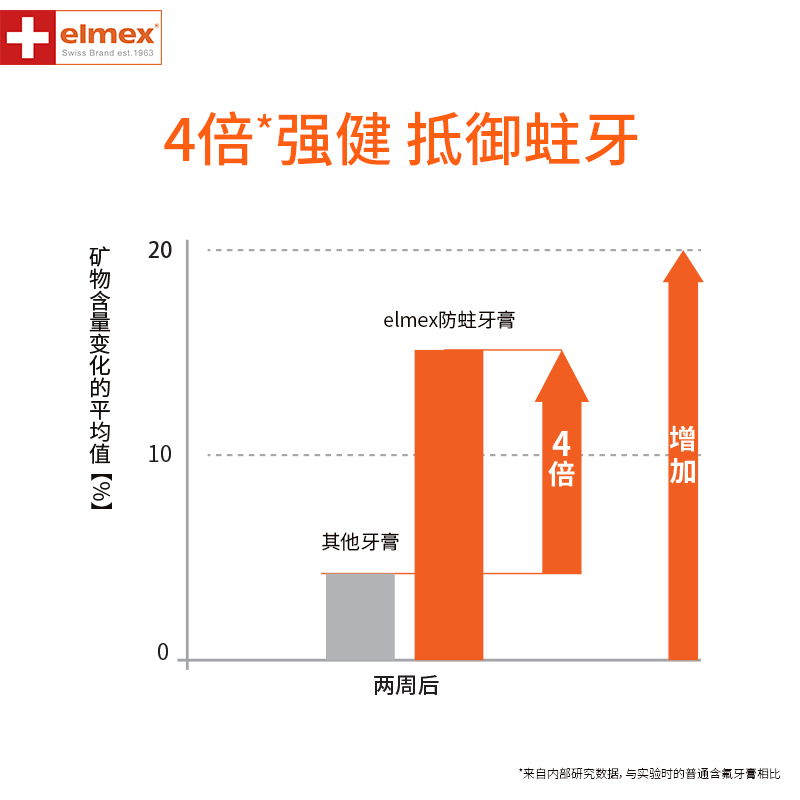 elmex艾美适瑞士专效防蛀护成人固齿牙膏家庭装正品进口112g 3支