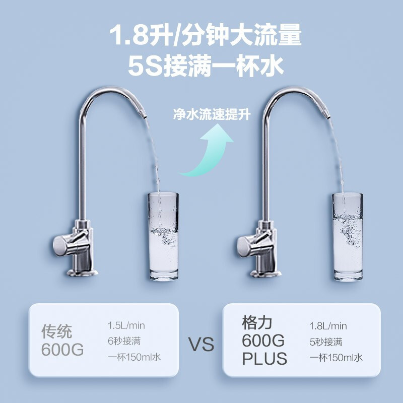 格力(GREE)净水器 WTE-PT95-2x601b家用无桶600G大流量反渗透RO膜过滤小体积智能wifi直饮纯水机