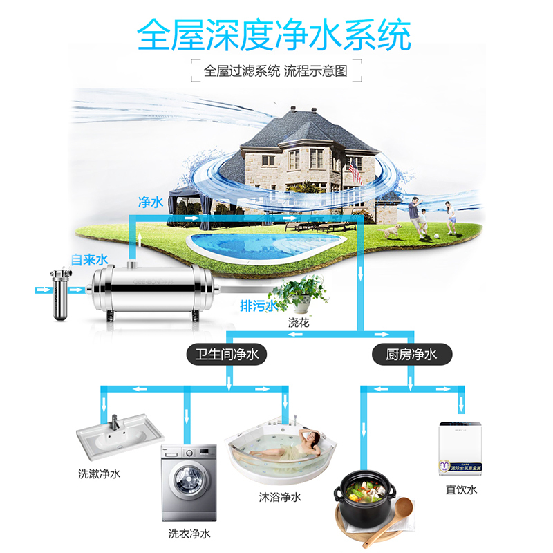 美国净邦 (GEE·BON)净水器家用全屋前置过滤器+中央净水机+反渗透纯水机别墅楼房自来水农村井水用 全屋净饮豪华套装