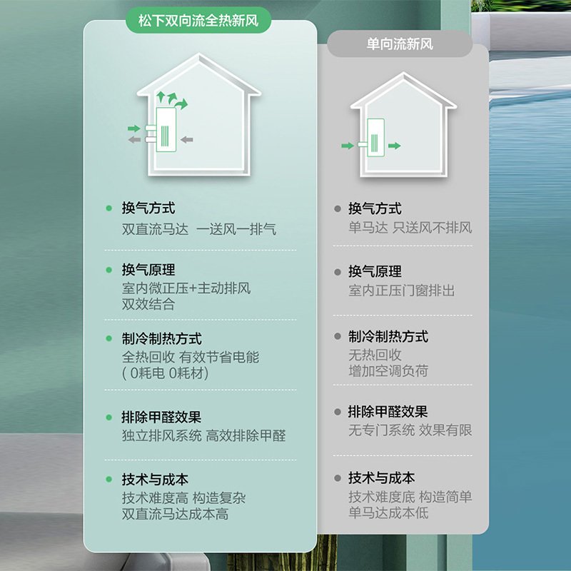 松下 新风系统家用壁挂式换气系统室内智能双向流全热交换器新风机 智能款FV-RZ06VD1